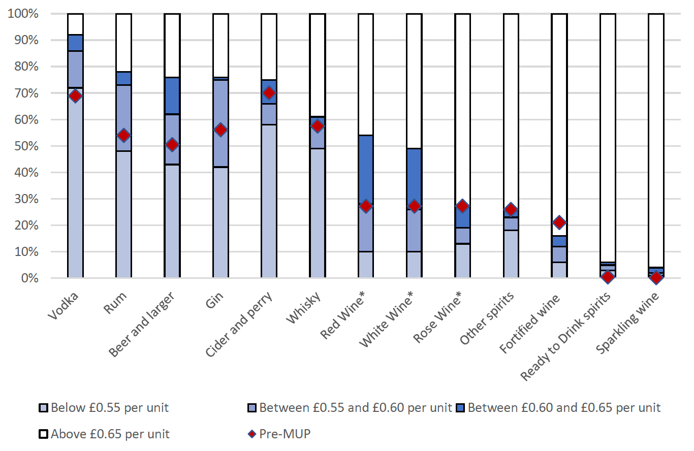 Shows the share of different alcohol products sold below the preferred MUP price (in 2022). The top of the dark shaded blue bar represents the share of the volume of each drink type sold below 65ppu and therefore likely to be directly impacted by the increase in the MUP level. It also shows a red market which highlights the corresponding share of each category sold below 50 pence per unit prior to MUPs introduction in 2018. It shows the most impacted categories of the updated price will be vodka and other spirits, and also that in general the of products captured will be higher than before MUP was first introduced at 50ppu. 