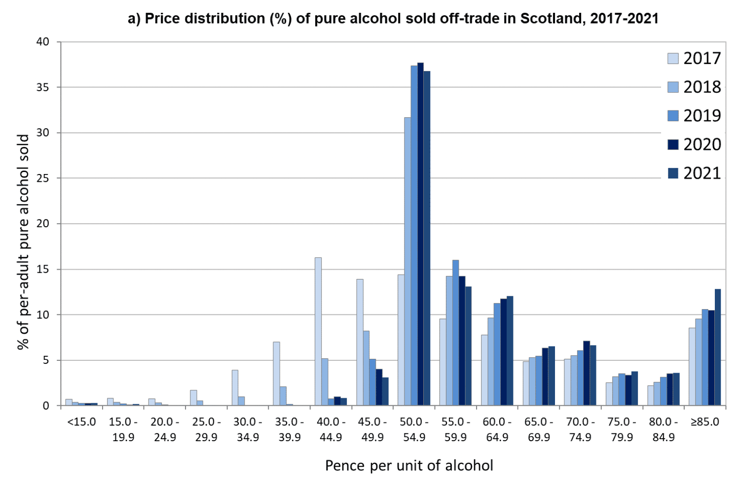 Shows the price distribution of alcohol sales (by volume) in the Scottish off-trade from 2017, prior to MUPs introduction, to 2021. It shows how the price distribution changed following the introduction of MUP, with a large shift in the share of products which had been below 50ppu in 2017 shifting to above that price point, making a large concentration of sales around that point.