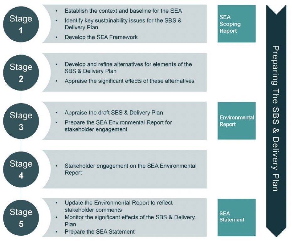 Key stages of the SEA process for the Scottish Biodiversity Strategy and Delivery Plan, from Stage 1 for the SEA Scoping Report, to developing, refining and appraising alternatives at Stage 2, to the Environmental Report at Stage 3, to stakeholder engagement at Stage 4, to the SEA Statement at Stage 5.