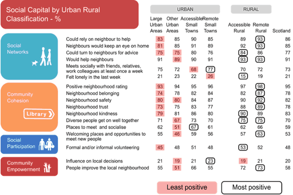 A table of results from the Social Capital study broken down by urban-rural classification. The table shows that people who live in rural areas tend to have higher regard for their neighbourhoods and their neighbours.