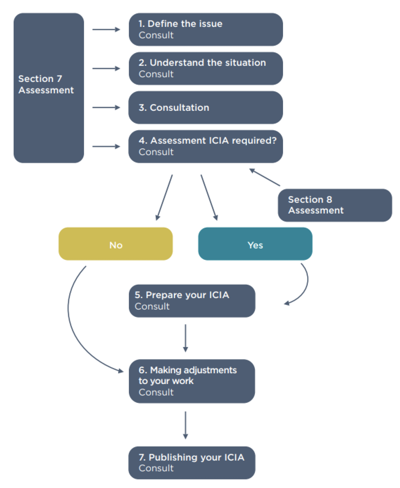 Flowchart defining 7 stages of the ICIA process. Stages 1 to 4 are the screening assessment which will then determine whether a full assessment is required in stages 5 to 7. 