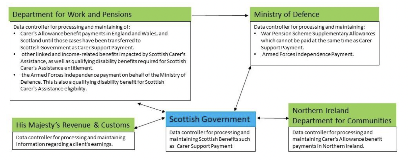 This is a diagram that shows how data flows between the Scottish Government and the Department for Work and Pensions, Ministry of Defence, His Majesty’s Revenue and Customs, and Northern Ireland Department for Communities. It shows the data flowing directions between agencies which act as data controllers for processing and maintaining related social security benefits data.
