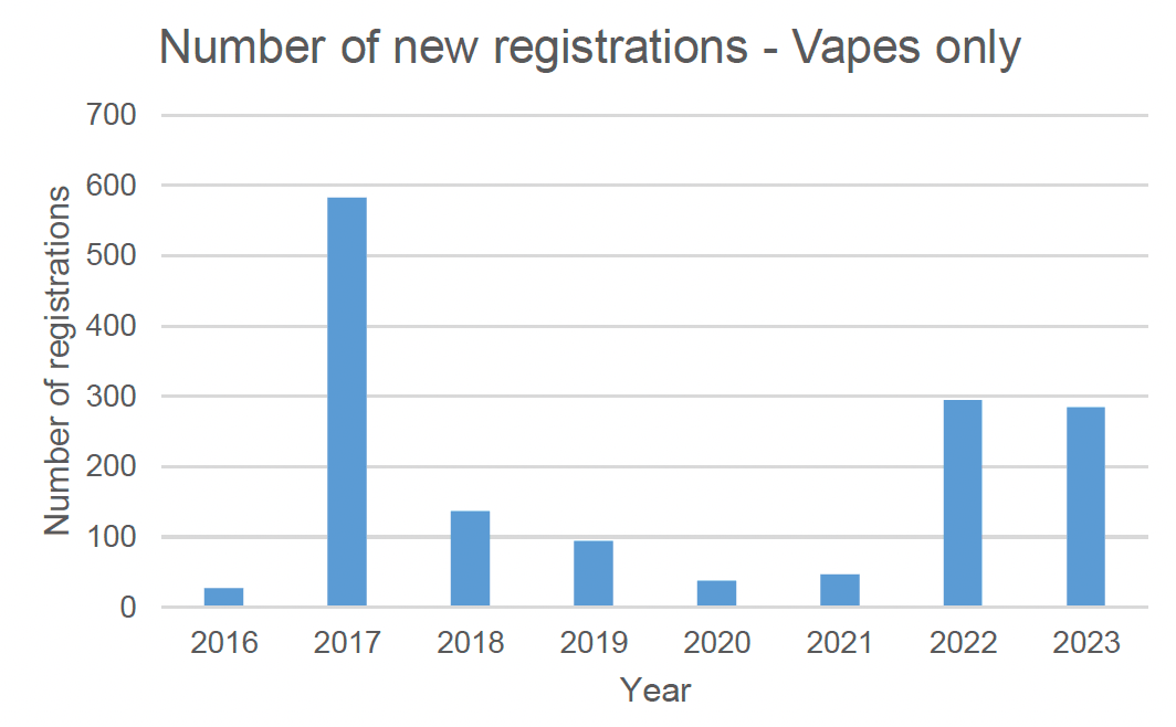 A bar chart showing the number of new registrations for vapes only businesses in Scotland between 2016 and 2023.