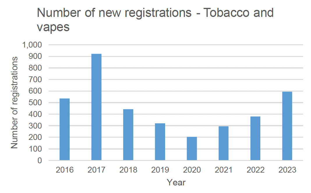 A bar chart demonstrating the number of new registrations for tobacco and vapes businesses in Scotland between 2016 and 2023.