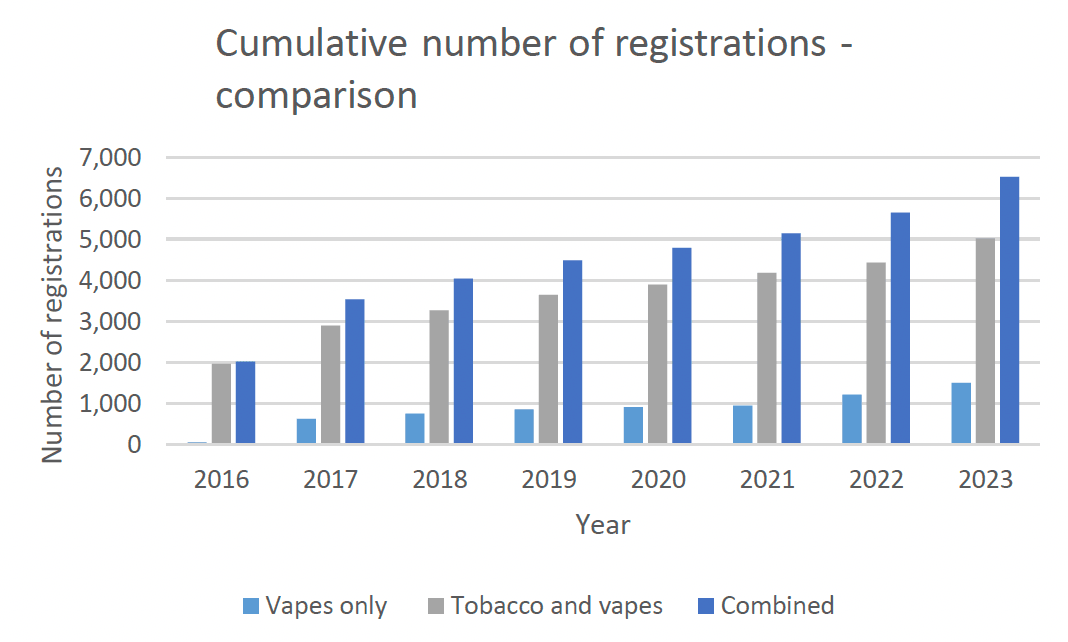 A bar chart showing the cumulative number of registrations of businesses in Scotland for vapes only, tobacco and vapes, and the combined total between 2016 and 2023.