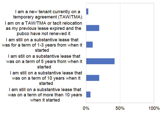 Graph showing responses to the survey question 4: How long was the term on your current lease for? The data is in the table below.