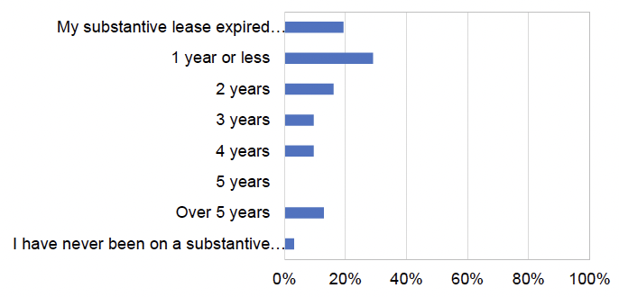 Graph showing responses to the survey question 5: How long is left on your substantive lease? The data is in the table below.