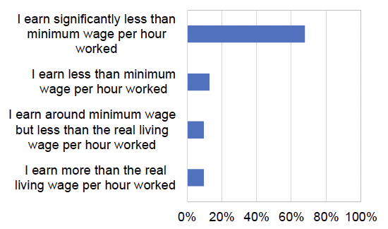 Graph showing responses to the survey question 9: Do you earn more or less than the Minimum Wage per hour worked? The data is in the table below.