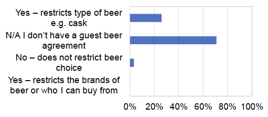 Graph showing responses to the survey question 17: Does your guest beer agreement restrict the guest beers you can sell (select all that apply)? The data is in the table below.