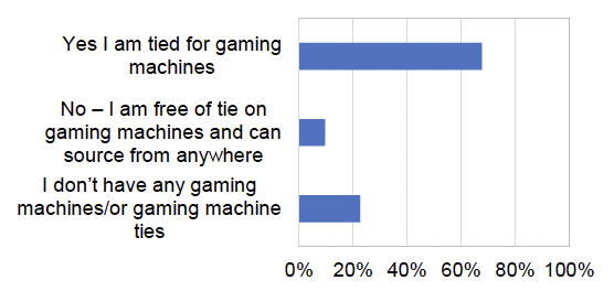 Graph showing responses to the survey question 19: Do you have a gaming machine tie as part of your lease? The data is in the table below.