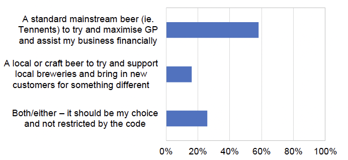 Graph showing responses to the survey question 23: If you were able to request a guest beer agreement for any type of beer - which type of beer would genuinely help you? The data is in the table below.