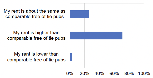Graph showing responses to the survey question 24: How does your tied pub rent compare to free of tie pubs in your local area? The data is in the table below.