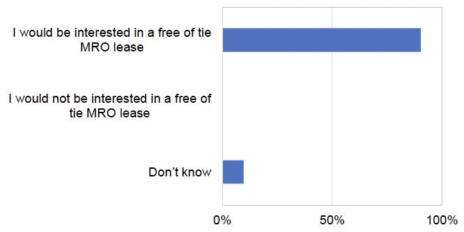 Graph showing responses to the survey question 25: An MRO lease is a Free of Tie lease where the rent is set at an amount agreed by the tenant and the landlord, or failing agreement between them, at the open market rate for the property. It does not include any product or service ties, complies with any requirements of the code and contains no unreasonable terms? The data is in the table below.