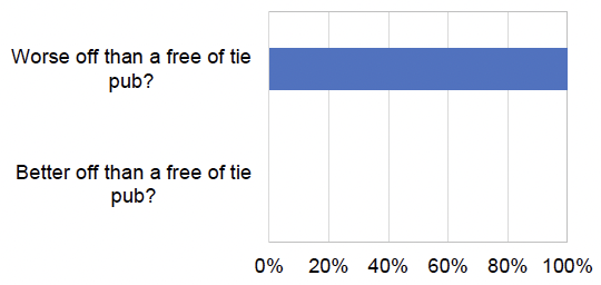 Graph showing responses to the survey question 31 As a result of being in a tied lease, are you financially, worse off than a free of tie pub or better off than a free of tie pub? The data is in the table below.