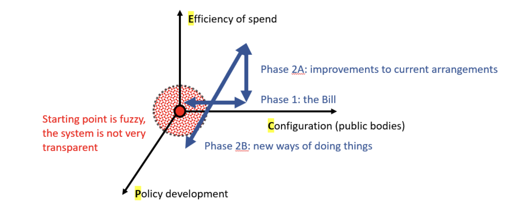 Diagram showing how the phases of reform connect with the provision in the Bill.&nbsp; The diagram sets out three orthogonal axes in a 3-D space with public body configuration (C) as one axis, efficiency of spend (E) as a second axis and policy development (P) as a third axis. &nbsp;The diagram shows the Bill as representing a move along axis (C) as part of phase 1, which unlocks a move along axis (E), improvements to current arrangements, as phase 2A and a move along axis (P), new ways of doing things, as phase 2B.