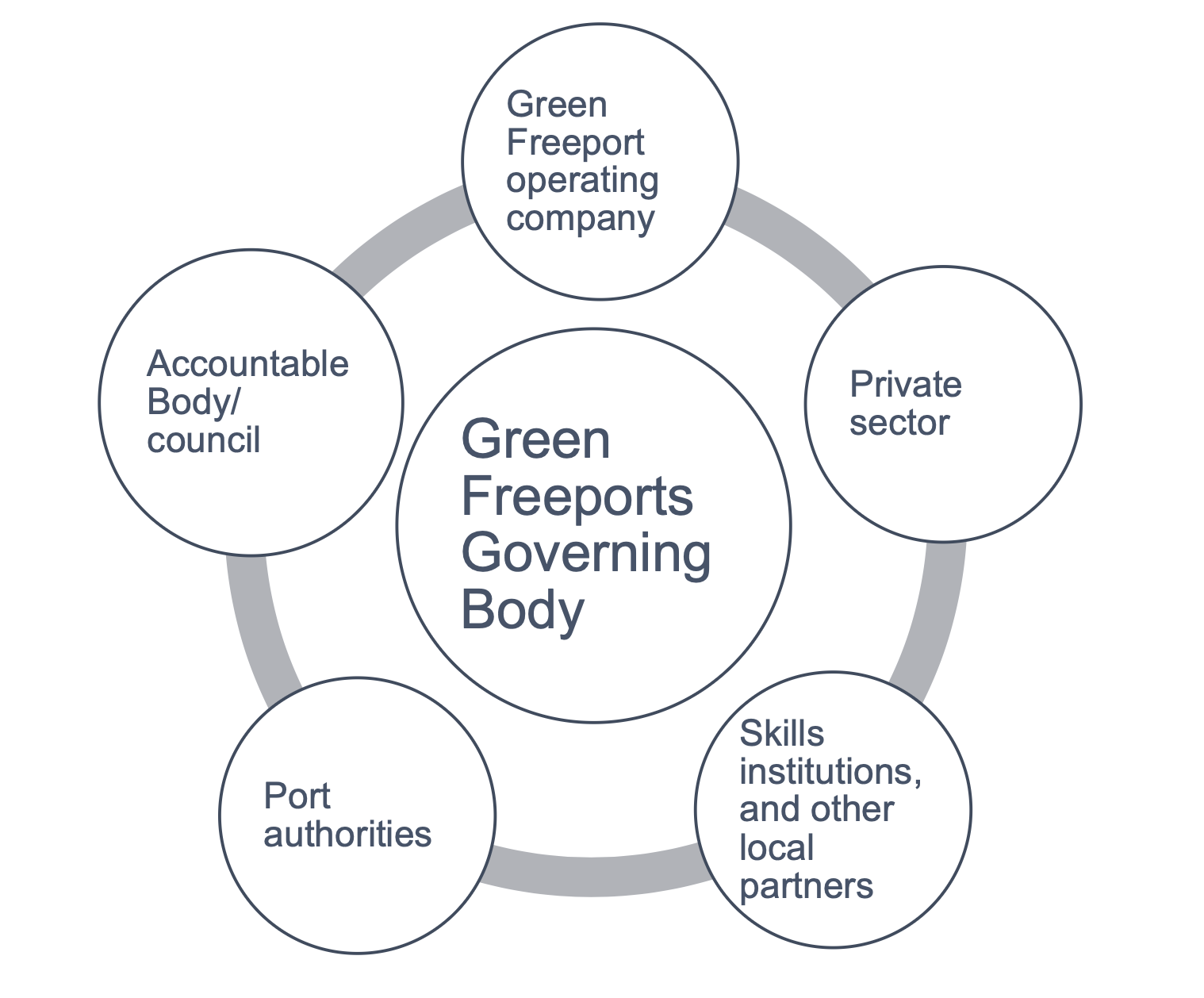 A diagram illustrating the structure of the Green Freeports Governing Body. At the centre is a circle labelled 'Green Freeports Governing Body,' connected by lines to five surrounding circles. These are labelled: 'Green Freeport operating company,''Private sector,''Skills institutions, and other local partners,' 'Port authorities,' and 'Accountable body/council.'