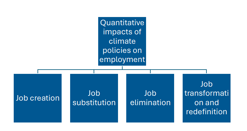 A hierarchical diagram showing the quantitative impacts of climate policies on employment. The top box reads ‘Quantitative impacts of climate policies on employment,’ connected to four boxes below: ‘Job creation,’ ‘Job substitution,’ ‘Job elimination,’ and ‘Job transformation and redefinition.’ All boxes are blue with white text.”