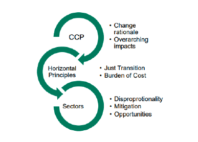 Diagram showing the assessment hierarchy for the Fairer Scotland Duty for the draft Climate Change Plan. It consists of three interconnected circular arrows labeled:
‘CCP’ with bullet points for Change rationale and Overarching impacts,
‘Horizontal Principles’ with bullet points for Just Transition and Burden of Cost,
‘Sectors’ with bullet points for Disproportionality, Mitigation, and Opportunities.
The graphic illustrates the structured approach to assessing socio-economic impacts across the plan.