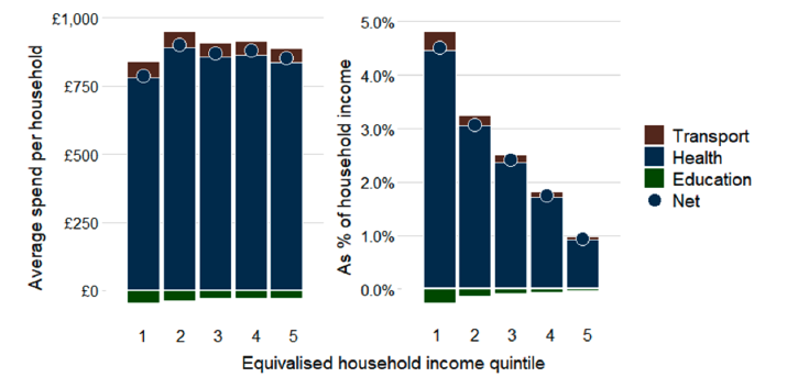 A graph showing the average impact of the SSR decisions in 2028-29 in cash terms and, to the right of this, another graph showing average impact as a share of household income, by equivalised income quintile before housing costs. Each bar is split into spend on transport, health and education. The impact from transport and health spending are both positive across quintile groups whereas the impact from education spending is negative.