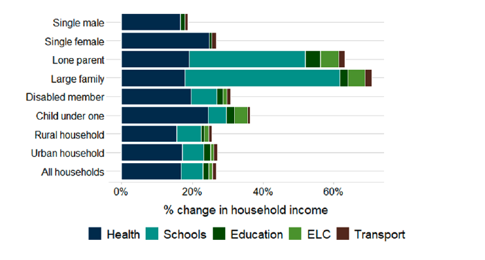 A graph showing the average government spend among all households. This is shown as a percentage of household income for a set of household types, including: single male, single female, lone parent, large families, disabled member, child under one, rural, urban, and all households. Each bar on the chart is split into government spend on transport, early learning and childcare, higher and further education, schools, and health.