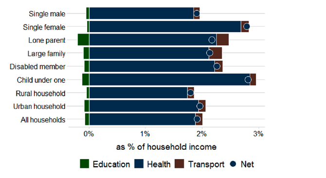 A graph showing the average impact of the SSR decisions in 2028-29. This is shown as a percentage of household income for a set of household types, including: single male, single female, lone parent, large families, disabled member, child under one, rural, urban, and all households. The impact from transport and health spending is positive across quintile groups whereas the impact from education spending is negative.
