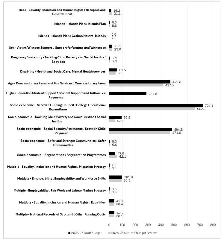 Bar chart showing 2025-26 Autumn Budget Review amounts and 2026-27 Budget amounts for 18 spending lines. 10 lines have increased spending in 26-27, including the three largest spending lines.