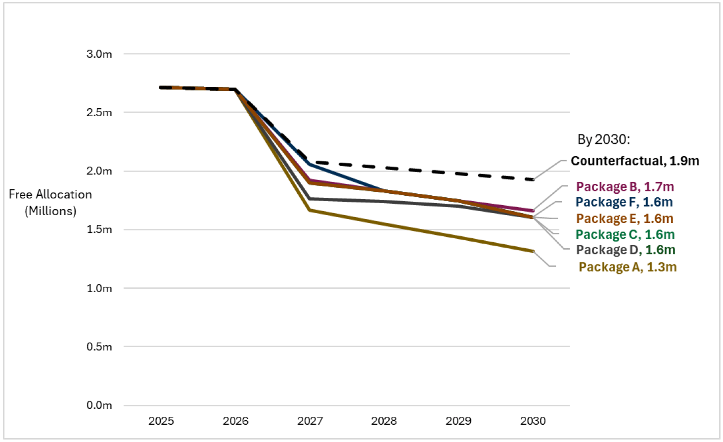 Package A represents the largest nominal reductions in free allocations by 2030 compared to the counterfactual, followed by package D, C, E, F then B.