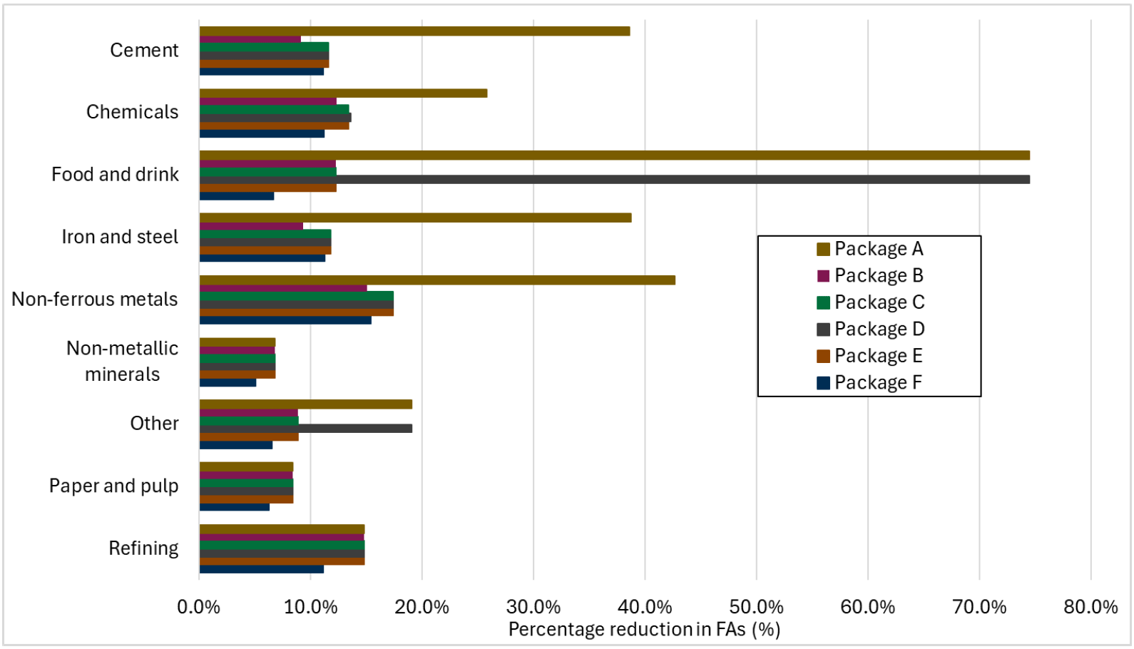 Package A represents the largest percentage reduction in free allocations for most sectors across the second allocation period compared to the counterfactual, followed by package D, C, E, F then B.