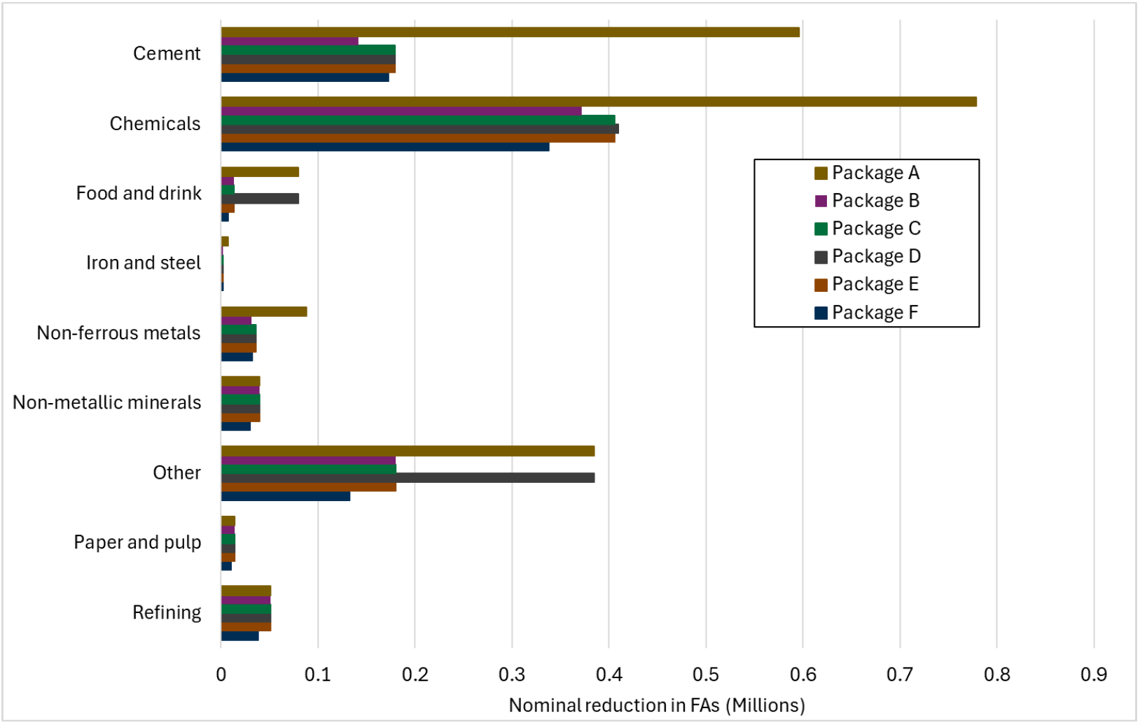 Package A represents the largest nominal reduction in free allocations for most sectors across the second allocation period compared to the counterfactual, followed by package D, C, E, F then B.