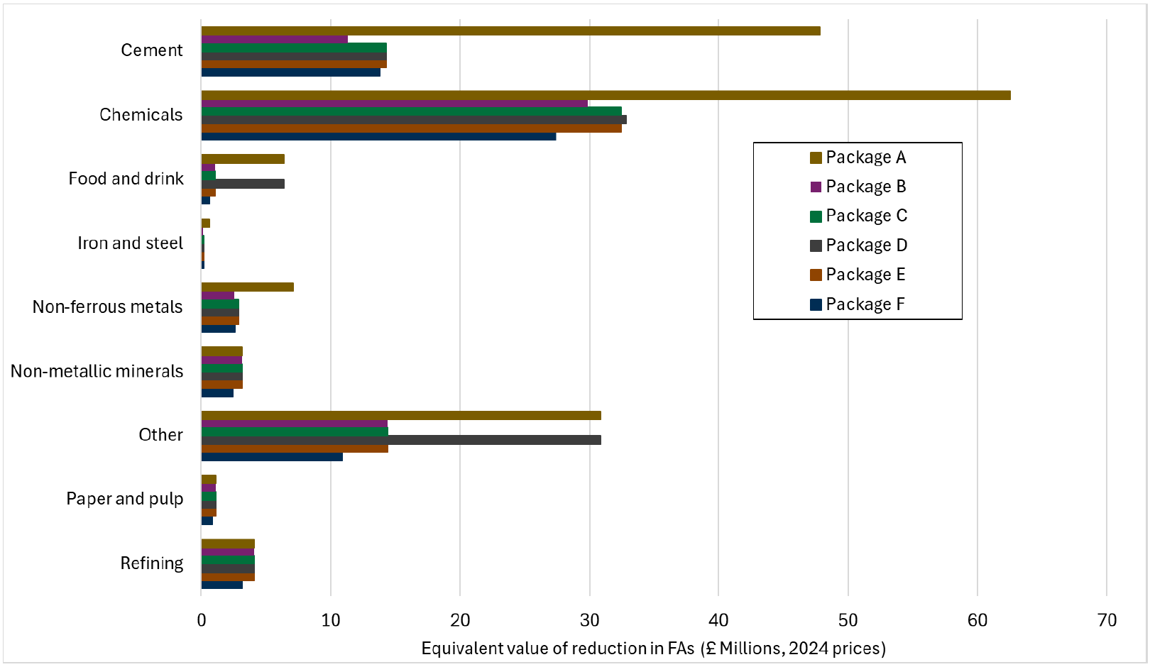 Package A represents the largest value reduction in free allocations for most sectors across the second allocation period compared to the counterfactual, followed by package D, C, E, F then B.