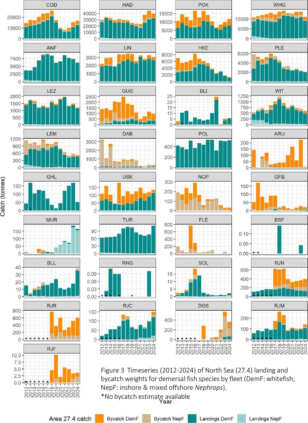 A series of bar graphs comparing landed and bycatch weights for demersal species in the North Sea