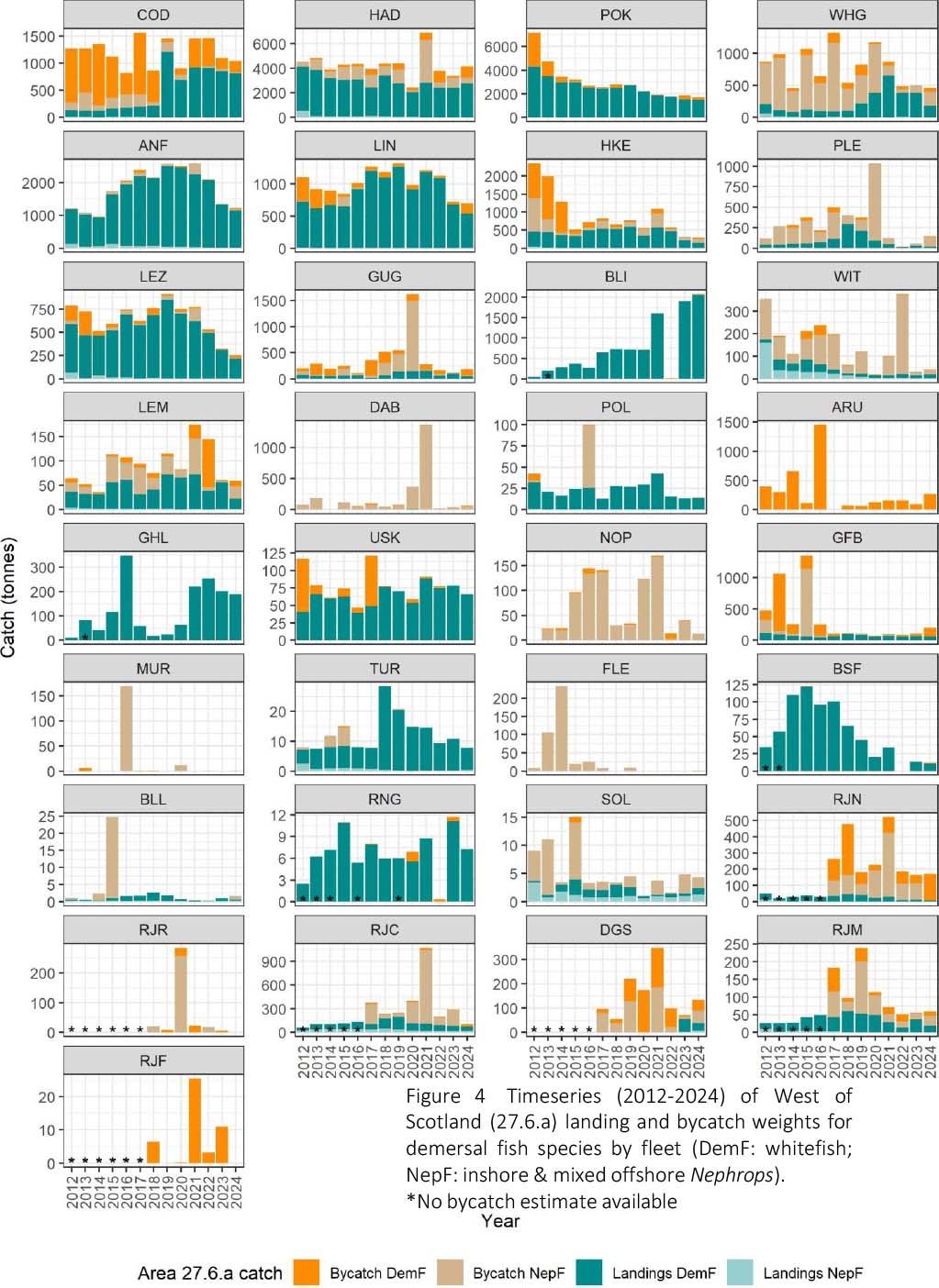 A series of bar graphs comparing landed and bycatch weights for demersal species in the West of Scotland