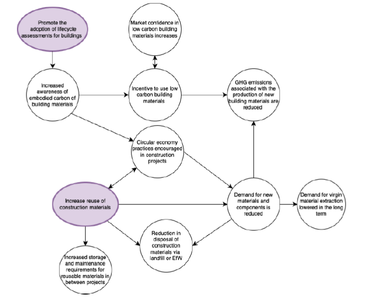 Diagram showing the environmental benefits of the adoption of lifecycle assessments for building and increase in the reuse of construction materials and how these are all connected when applying circular economy principles. Plain text will be supllied for this image below