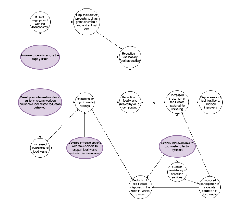 Diagram showing the environmental benefits of improving circularity across the supply chain, developing an intervention plan to guide long-term work on household food waste reduction behaviour, developing effective options with stakeholder to support food waste reduction by businesses and exploring improvements to food waste collection systems. Plain text will be supllied for this image below