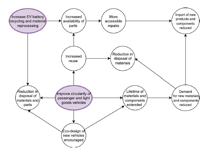 Diagram is to show the benefits to the environment of increasing Electric Vehicle battery recycling and material reprocessing and improving circularity of passenger and light goods vehicles and how these link together. Plain text will be supllied for this image below