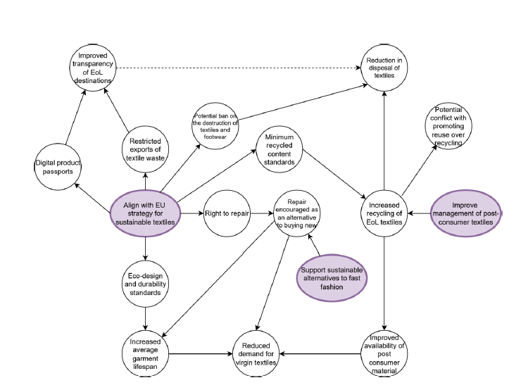 Diagram is to show the benefits to the environment of aligning with the EU strategy for sustainable textiles, supporting sustainable alternatives to fast fashion and improving management of post-consumer textiles and how these link together. Plain text will be supllied for this image below