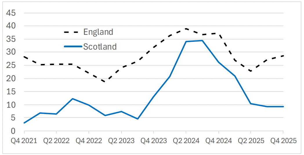 A chart showing the annual change in completed BTR units per 100,000 people. The rate in Scotland started below England, got closer and then dropped off.