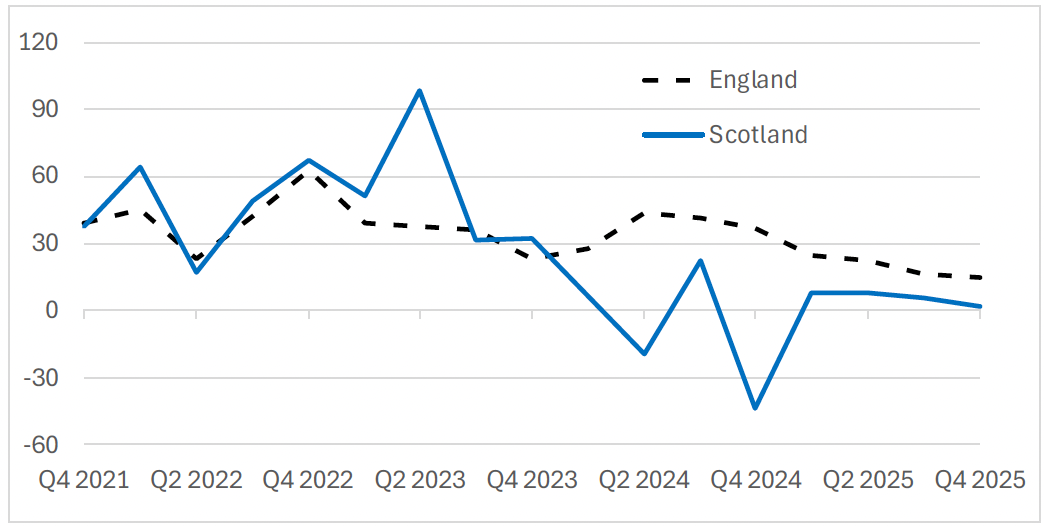 A chart showing the annual change in total BTR units per 100,000 people. The rate in Scotland has generally declined since Q2 2023, and by more than in England.