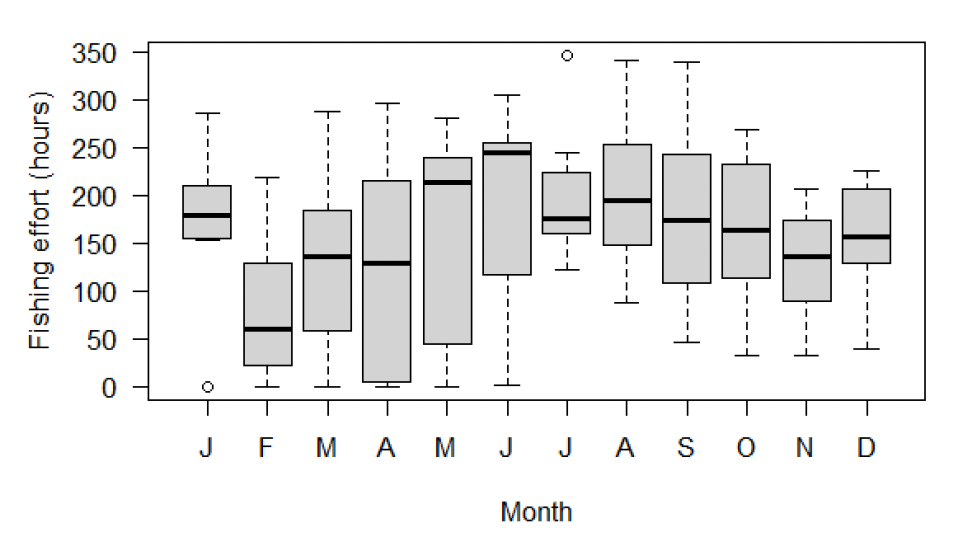 A box plot showing monthly fishing effort in the Forth trial area. The plot shows fishing effort is higher in summer, and lowest in February, though there is considerable variation from year to year. 