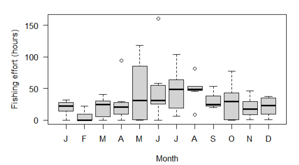A box plot showing monthly fishing effort in the Wigtown Bay trial area. The plot shows fishing effort is considerably higher in summer, and lowest in February.