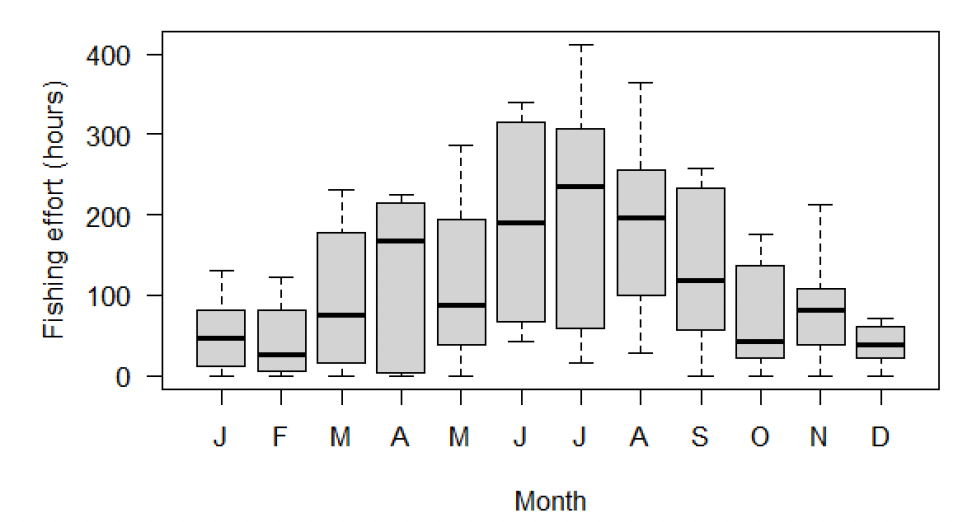 A box plot showing monthly fishing effort in the Colonsay trial area. The plot shows fishing effort is highest in summer.