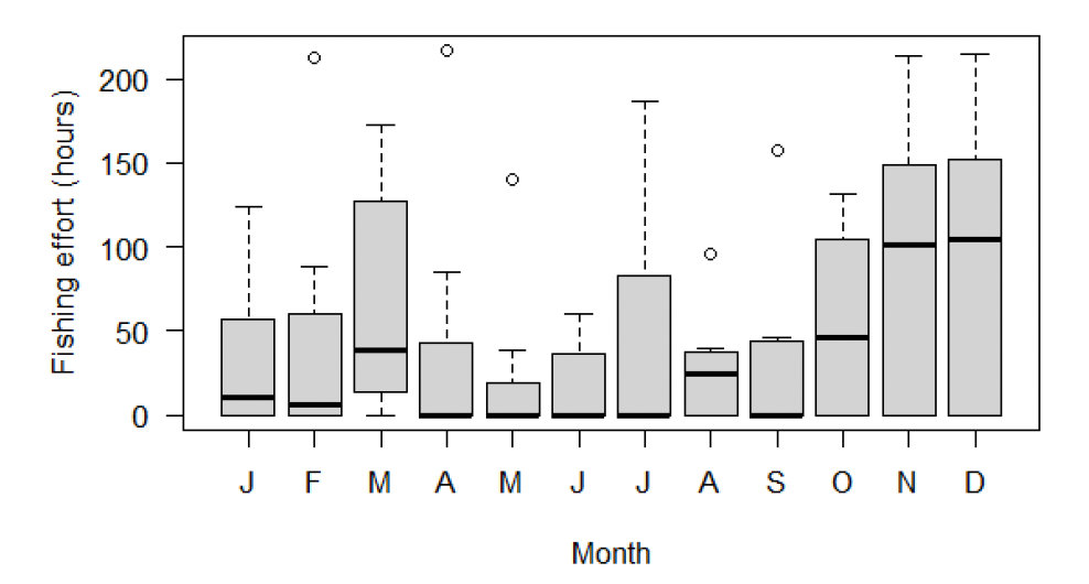 Box plot of monthly fishing effort in the Gigha trial area, from 2018 to 2024. The plot shows fishing effort was highest in winter.
