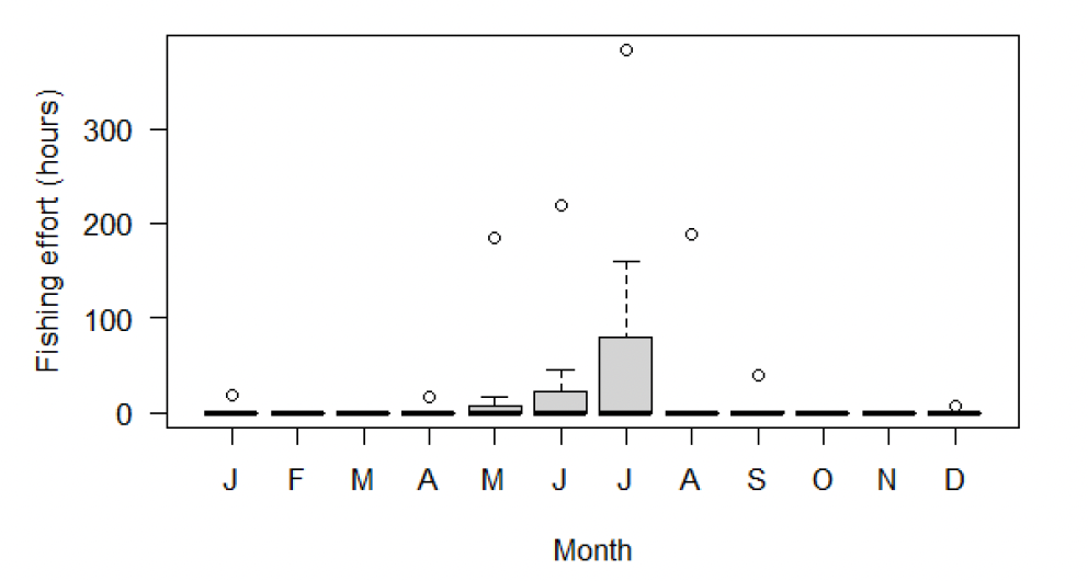 A box plot showing monthly fishing effort in the Colonsay trial area. The plot shows light fishing effort in summer and almost no effort outside of May to July.