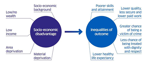 A diagram of socio-economic disadvantage and inequalities of outcome