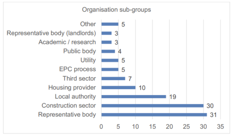Graph showing various organisation sub-groups. Comparison made from Representative Bodies as the highest sub-group to the lowest, categorised as 'other.'