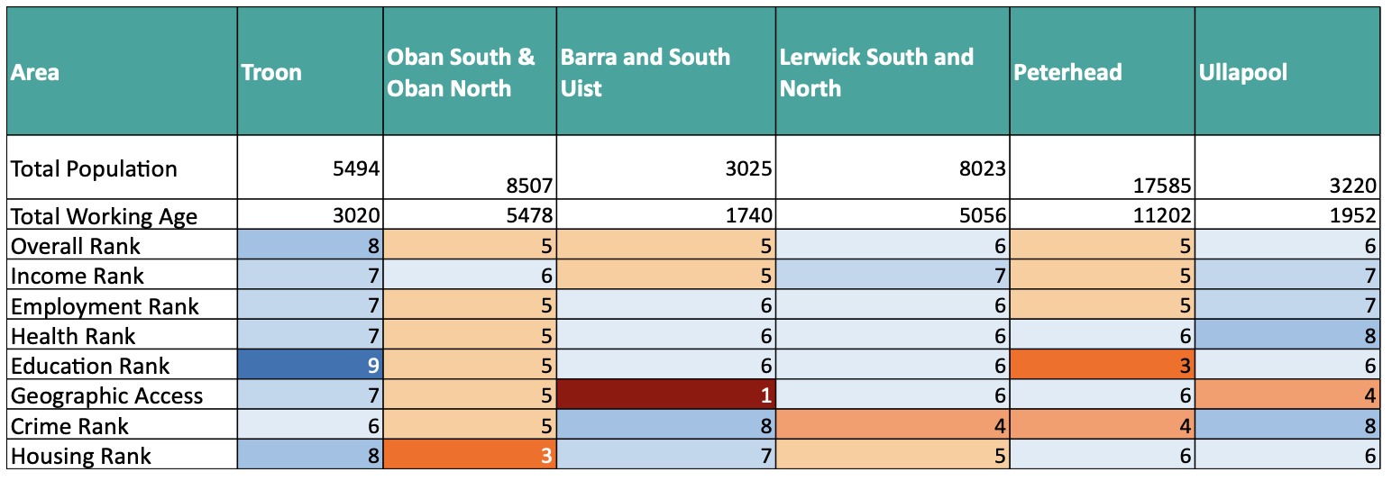 Table showing engagement areas visited for this research, there population numbers and working age totals and a rank applied to social deprivation criteria 