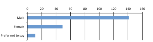 Graph showing the number of respondents based on gender.