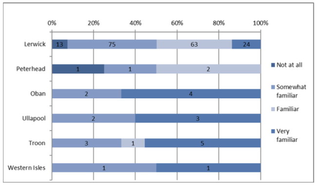 Graph showing number of respondents by location for how familiar they are with MPAs