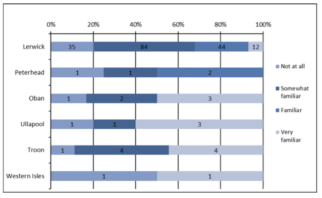 Graph showing number of respondents by location for how familiar they are with PMFS