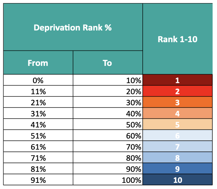 Table showing ranks of deprivation by number 1-10 and percentage in increments of 10 from 0 to 100. Text version below.